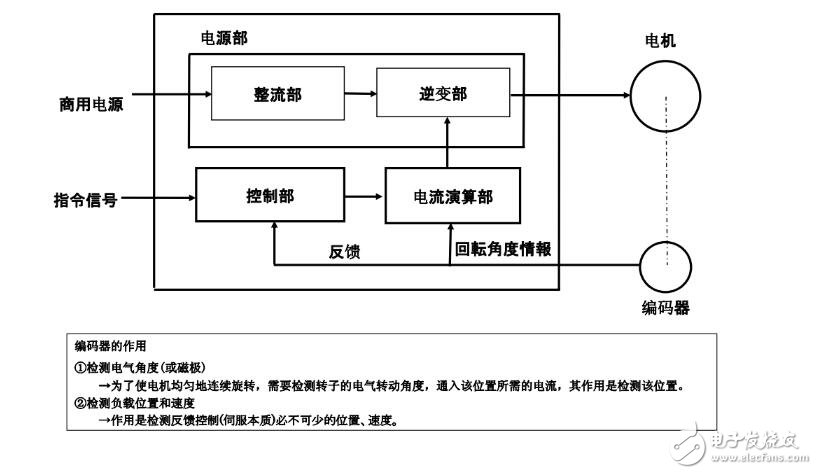 TL494的PWM直流伺服控制系統