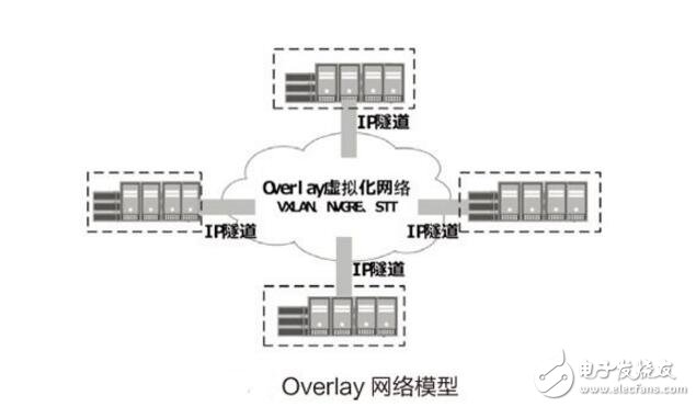 overlay網(wǎng)絡與underlay網(wǎng)絡的介紹區(qū)別