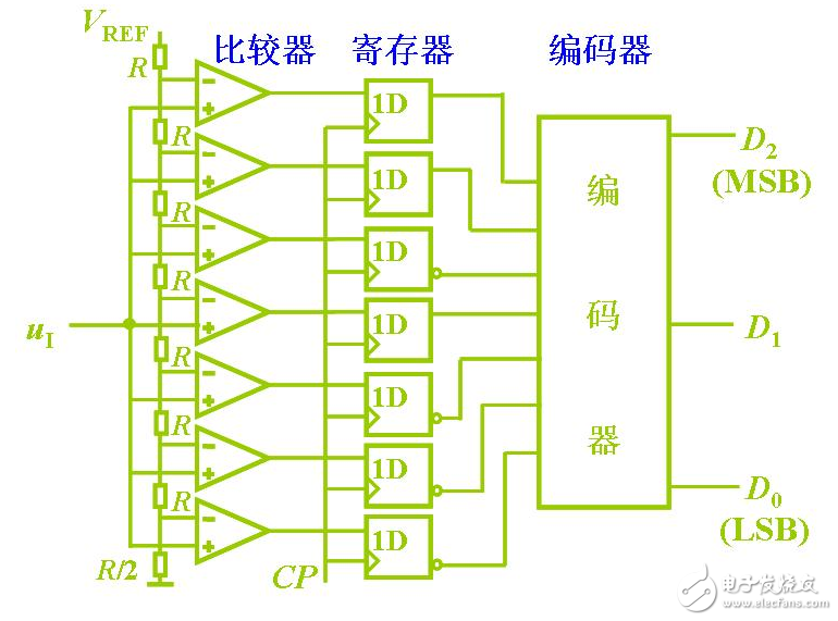 模數(shù)轉(zhuǎn)換器ADC分類及參數(shù)