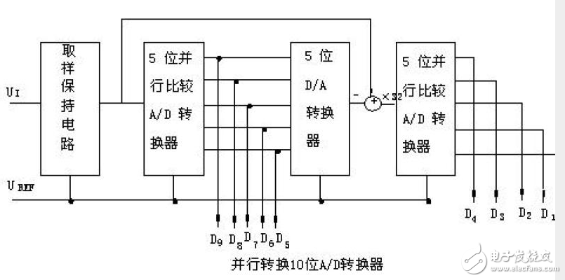 模數(shù)轉(zhuǎn)換器ADC分類及參數(shù)