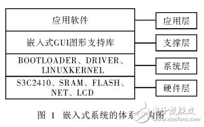 Linux內核移植到ARM9處理器實現(xiàn)過程