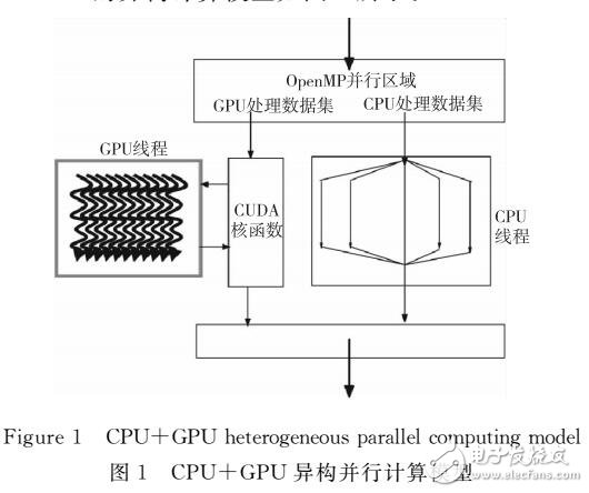 基于HYB格式稀疏矩陣與向量乘的實現與優化