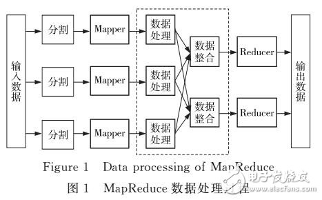 基于Hadoop平臺的LDA算法的并行化實現