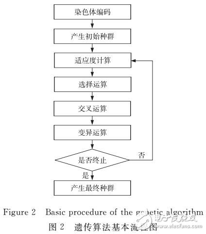 使用遺傳算法對時空數據壓縮策略優化