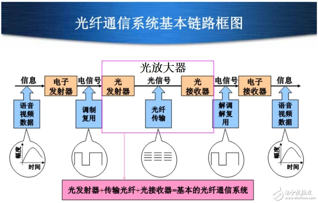 光纖通信系統器件介紹