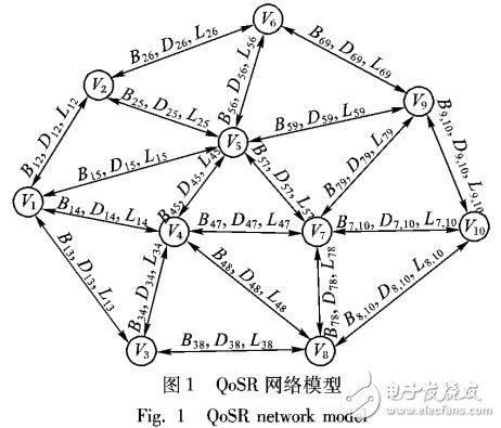 改進(jìn)蟻群算法求解多約束服務(wù)質(zhì)量路由