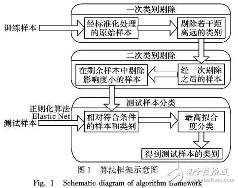 結合彈性網絡的稀疏分解方法的人臉識別