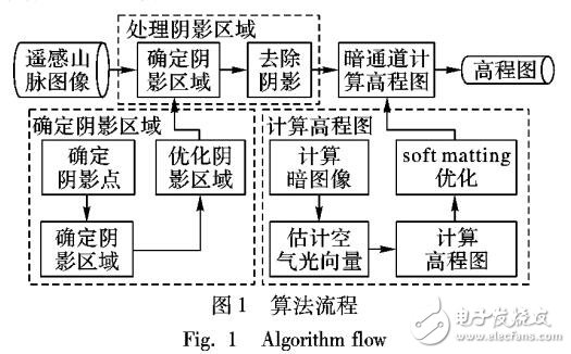 基于暗通道原理的單幅遙感圖像高程值提取算法