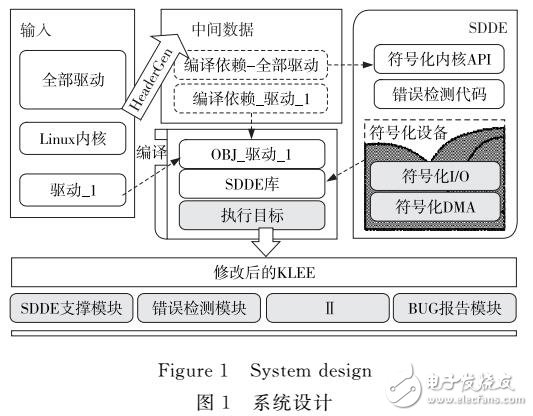 基于符號(hào)執(zhí)行技術(shù)實(shí)現(xiàn)的驅(qū)動(dòng)程序的漏洞檢測(cè)