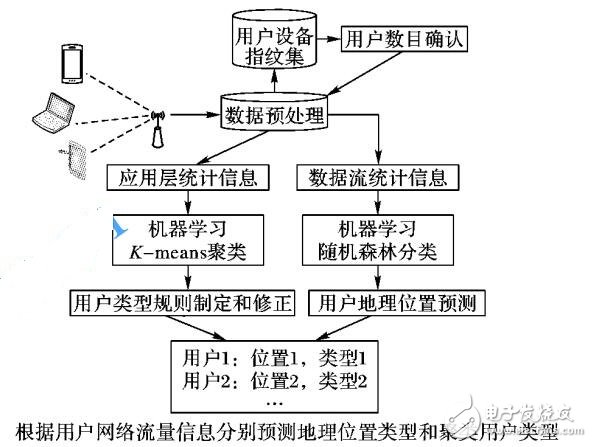 基于多層網絡流量分析的用戶分類方法