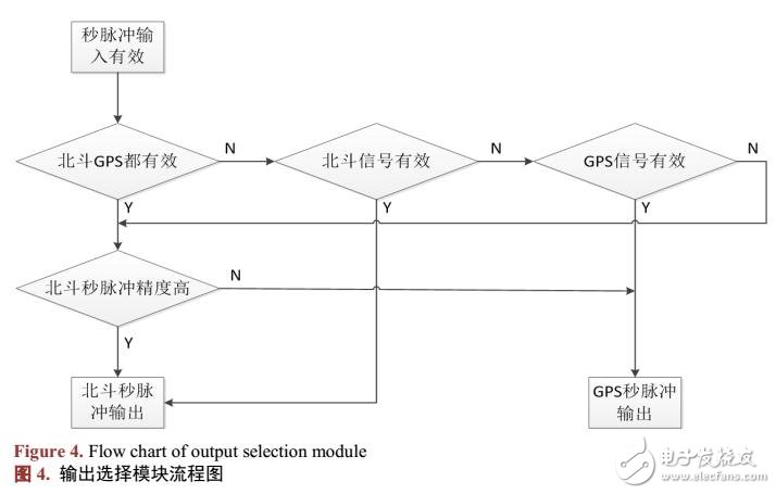 一種北斗/GPS秒脈沖高穩(wěn)同步時鐘源
