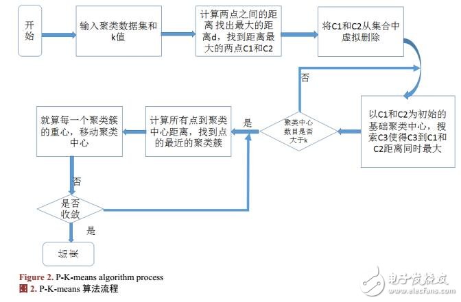 K-Means算法改進及優化