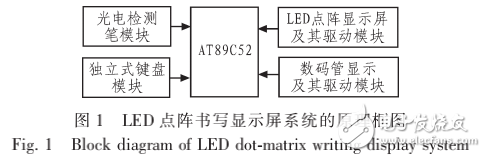 基于AT89C52的亮度可調LED點陣書寫顯示屏的設計與制作