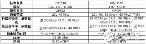 Wi-Fi信號強不強，和這些參數有關
