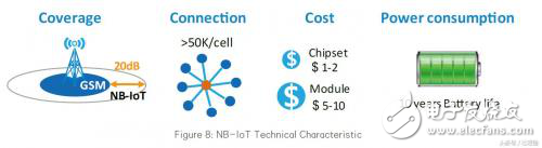 成本差距這么大？一文看懂NB-IoT與LoRa成本問題