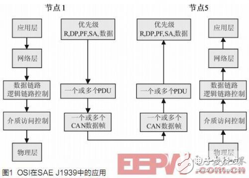 重型商用車CAN總線通訊平臺的設計方案解析