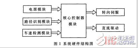 基于光電管路徑識別的智能車系統設計方案解析