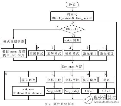 自由擺平板控制系統(tǒng)的設(shè)計解析詳解