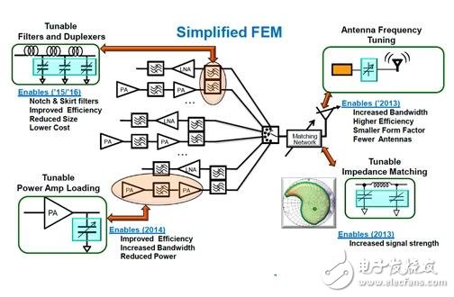  RF MEMS、軟件無線電 未來LTE手機(jī)的兩大關(guān)鍵技術(shù)