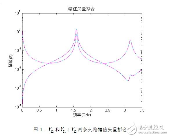 利用傳輸線理論和FEM-VFM對微帶線仿真結構與結果的分析