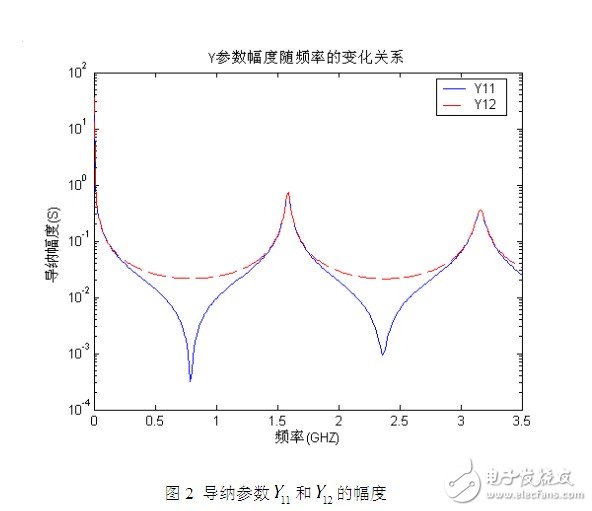 利用傳輸線理論和FEM-VFM對微帶線仿真結構與結果的分析