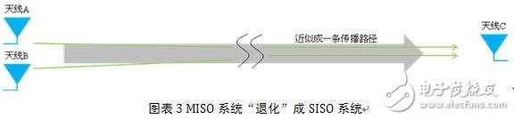  MIMO信道中隱藏的秘密