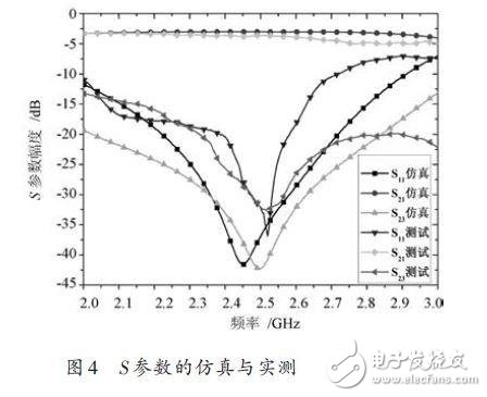  改進型Wilkinson功分器的設(shè)計