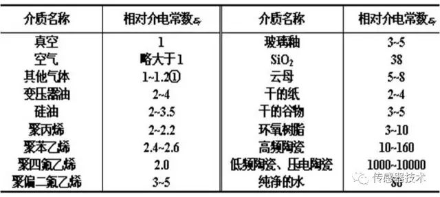 真正讀懂電容傳感器的原理、分類、參數與特性