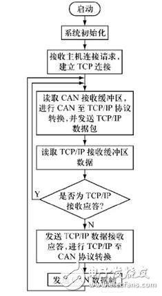 CAN總線低壓斷路器智能控制器