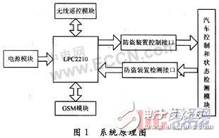  基于ARM的汽車防盜報(bào)警系統(tǒng)設(shè)計(jì)