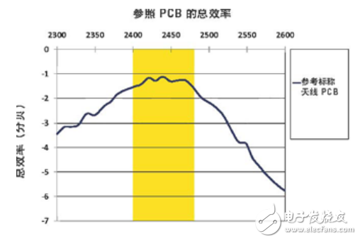  LDS技術為Molex天線提供高柔性及設計靈活性