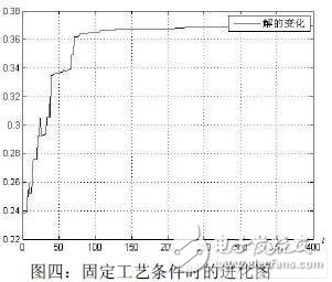  基于遺傳算法的高頻標簽天線的優(yōu)化設計