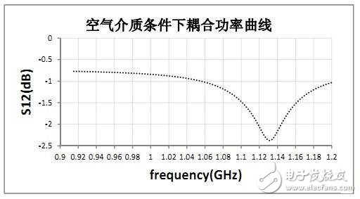  RFID標簽天線的設計與測量