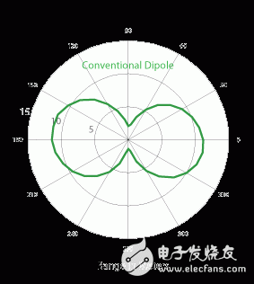  真3D 天線技術 支持全向標簽與非凡的性能