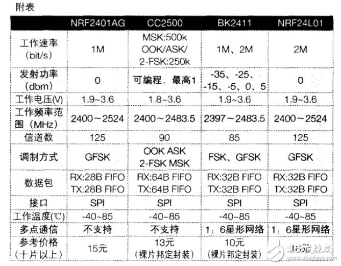  4款常見2.4G無線模塊橫向對比