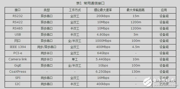 通信接口