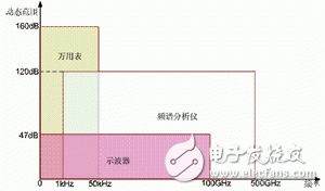 對模擬電路進行調試和驗證的新一代萬用表