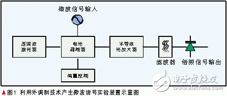  微波光子學(xué)研究的進(jìn)展