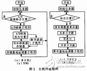 具有便于實時控制，系統(tǒng)便于擴展的雙單片機信號處理系統(tǒng)