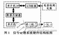 具有便于實時控制，系統(tǒng)便于擴展的雙單片機信號處理系統(tǒng)