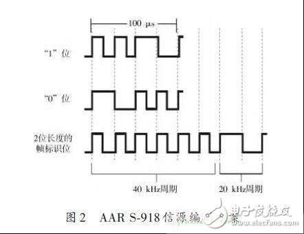  多種RFID標簽標準的射頻識別閱讀器設計