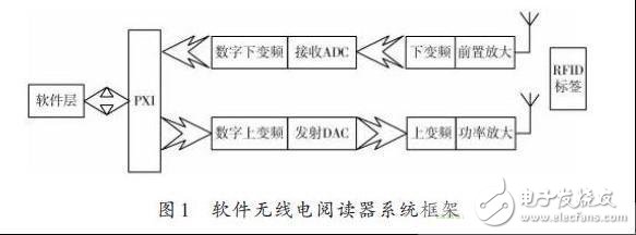  多種RFID標簽標準的射頻識別閱讀器設計