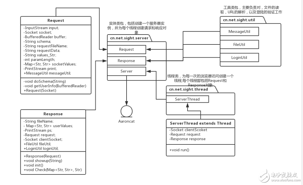 java如何實現簡單的http服務器