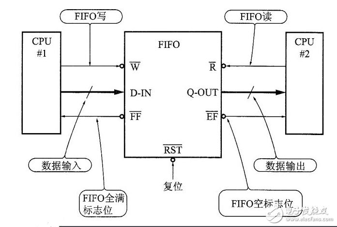 fifo存儲器是什么_fifo存儲器有什么特點(diǎn)