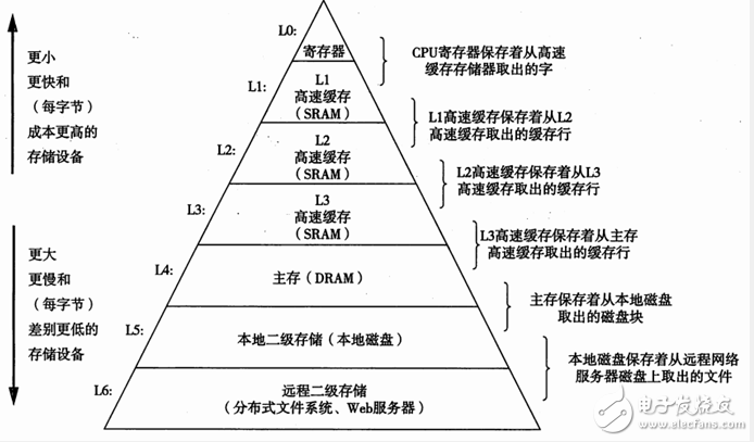 高速緩沖存儲器基礎知識詳細介紹