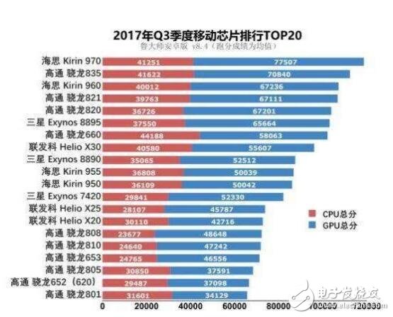 麒麟970和驍龍835對比_麒麟970和驍龍835跑分_麒麟970和驍龍835誰強