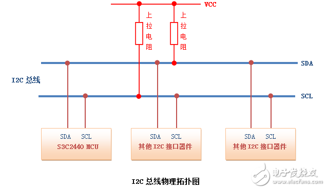 i2c總線相關知識