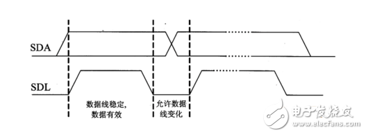 i2c總線相關知識