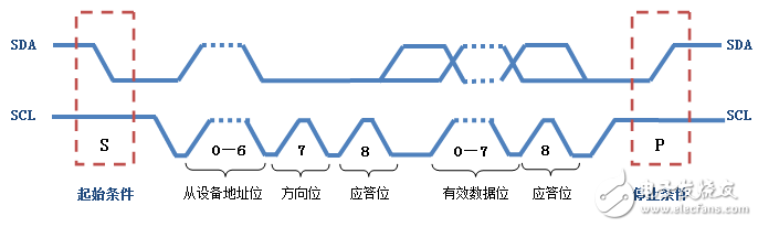 i2c總線相關知識