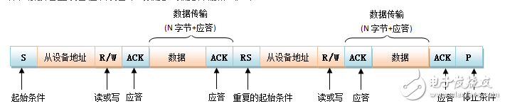 i2c總線相關知識